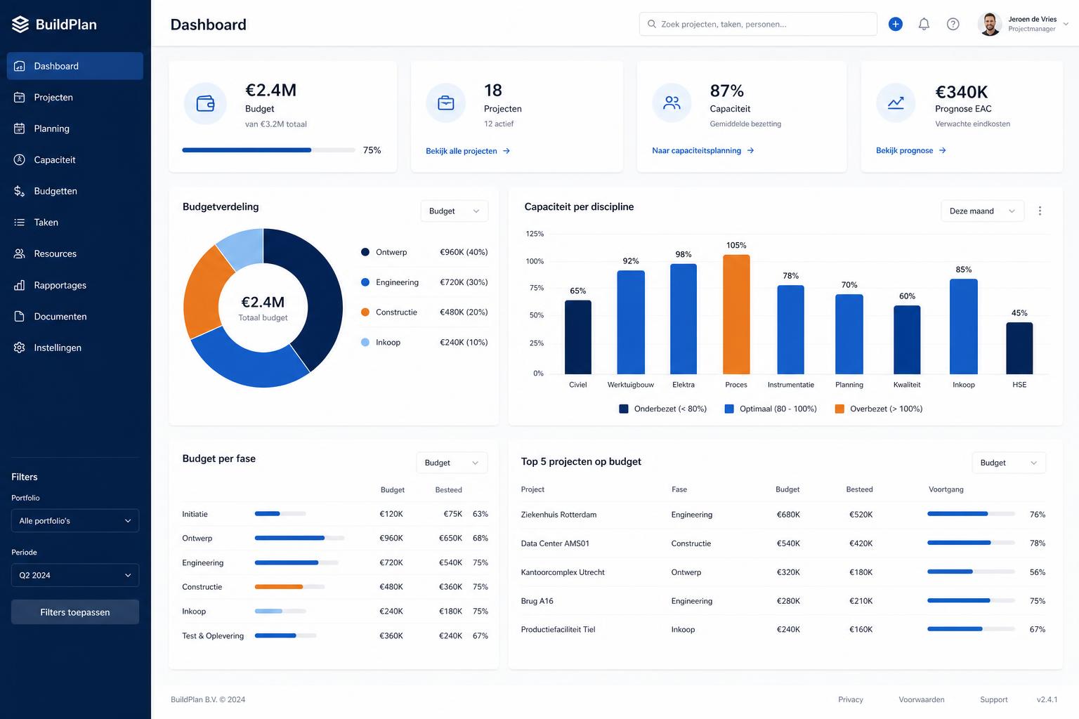 Dashboard met budgetverdeling, capaciteit per discipline en top projecten